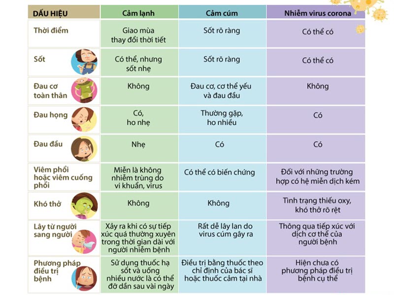 Cách phân biệt cảm lạnh, cảm cúm và COVID dễ dàng nhất phan-biet-cam-lanh-cam-cum-va-covid-19